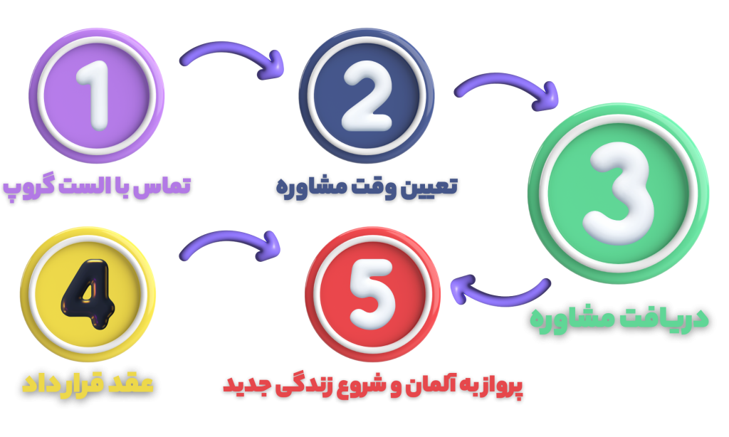 مراحل اخذ ویزای آوسبیلدونگ: